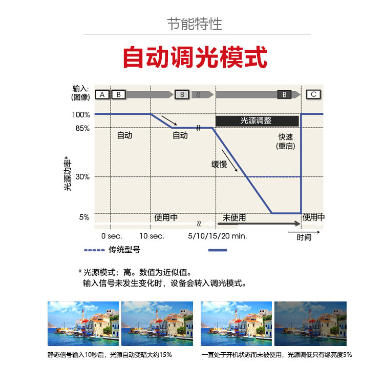 高清激光投影機自動調光模式