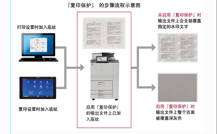 理光黑白IM 9000數碼復印機 復印保護功能 理光黑白IM 9000數碼復印機 復印保護功能