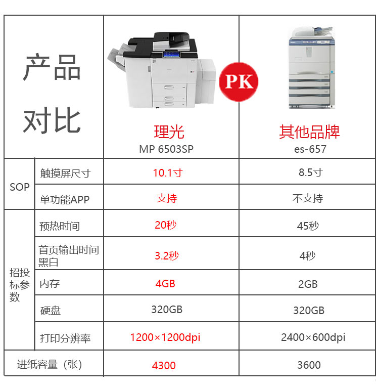 理光6503復印機與其他打印機PK 理光6503復印機與其他打印機PK