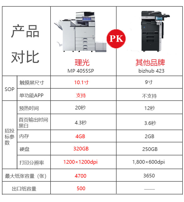 理光4055SP復印機與其他打印機對比 理光4055SP復印機與其他打印機對比